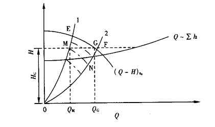 变频供水设备恒压值与水泵性能参数的关系