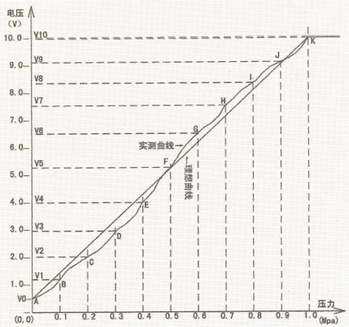 自来水管网压力的测量原理