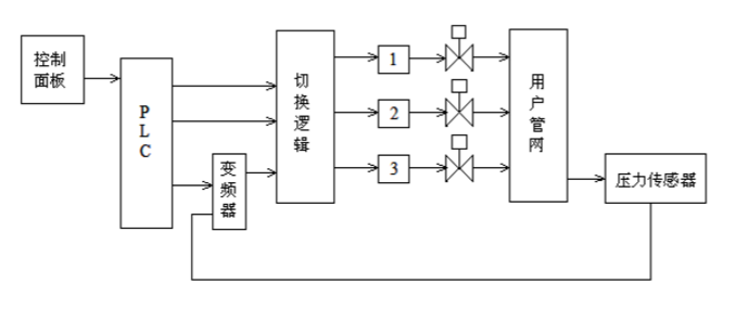 恒压变频供水设备系统构成